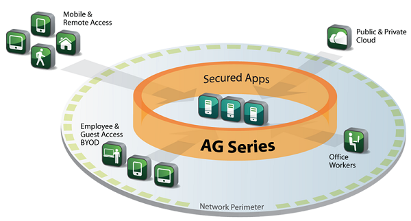 Array AG Series Architecture