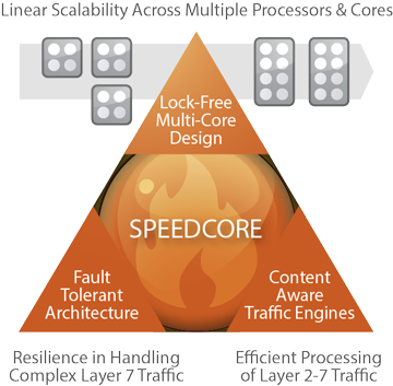 Array SpeedCore Triangle