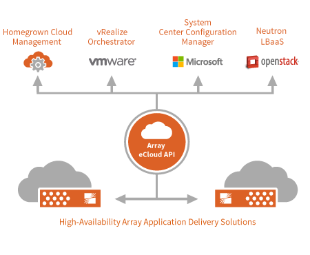 Cloud virtualization management integration figure